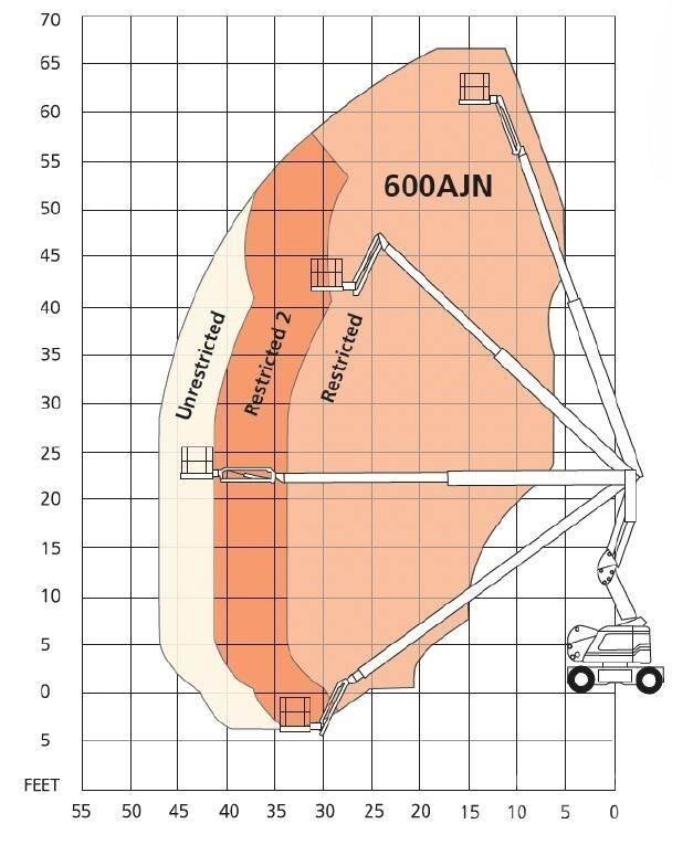 Snorkel 600AJN Gelenkteleskoparbeitsbühnen